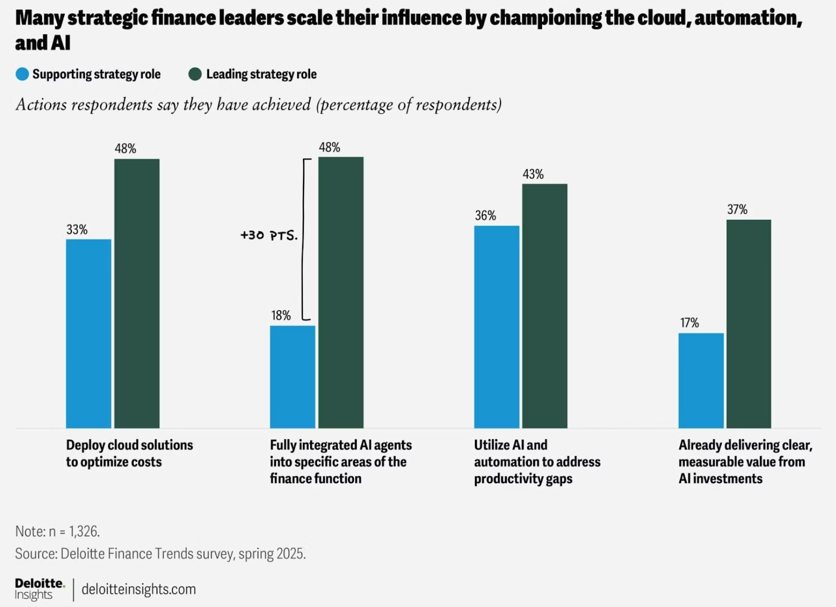 Deloitte survey on finance leaders and AI agent adoption in finance