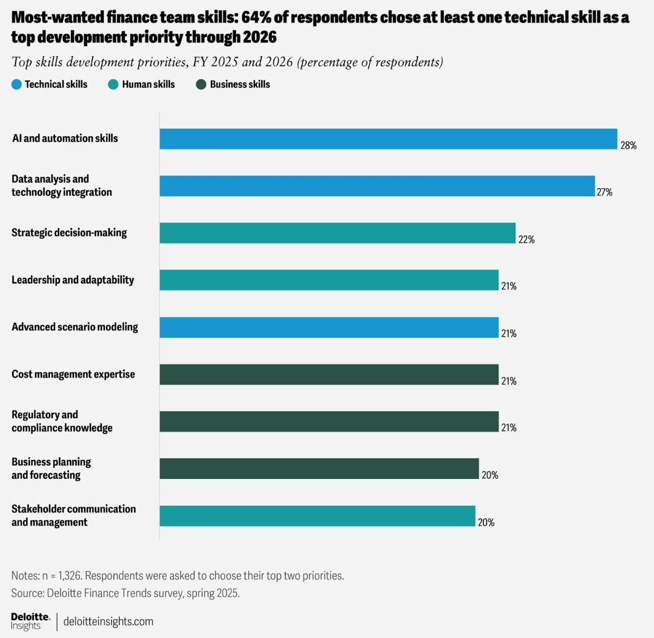 Deloitte research on the most valued skills for finance professionals, including AI, automation, and data analysis