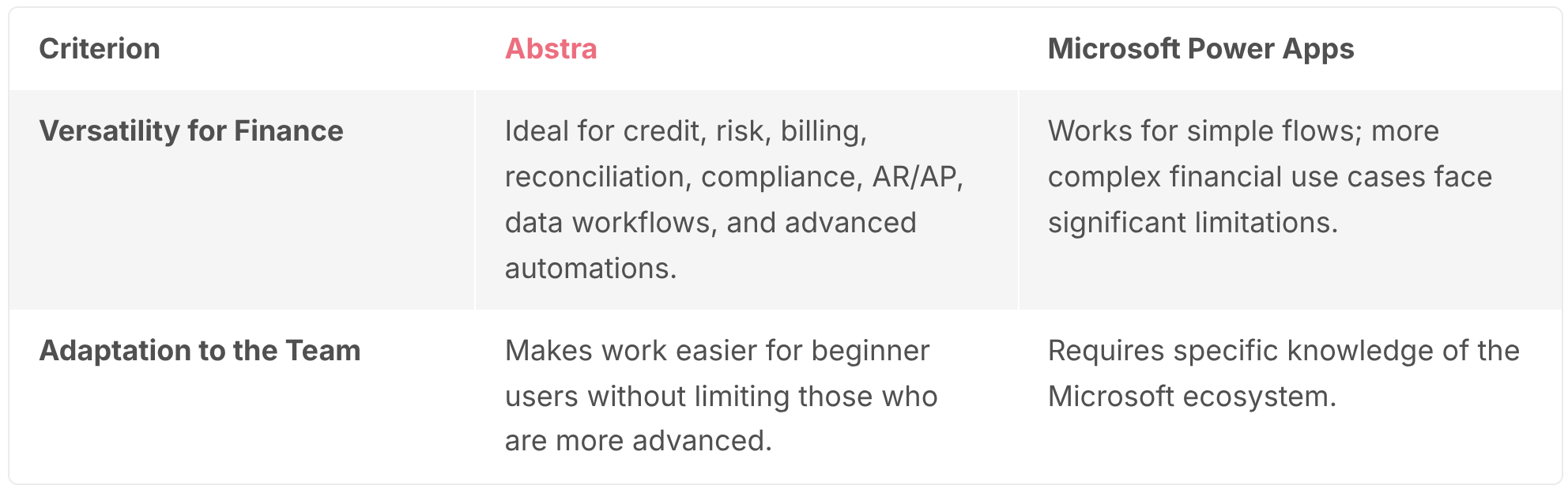 Abstra vs. Power Apps: Vergleich der Flexibilität bei der Automatisierung von Finanzprozessen