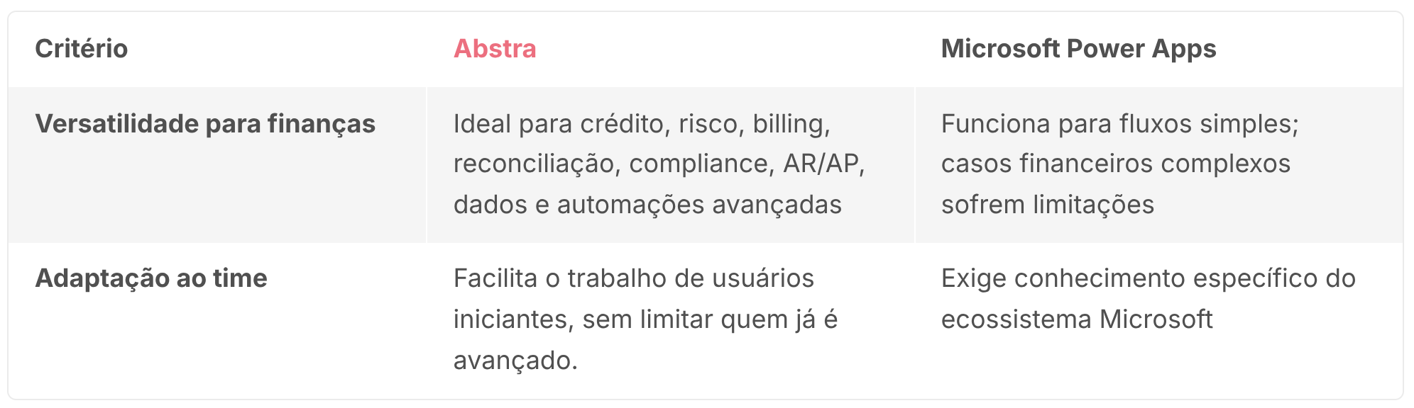 Abstra vs Power Apps: comparação de flexibilidade em automação de processos financeiros