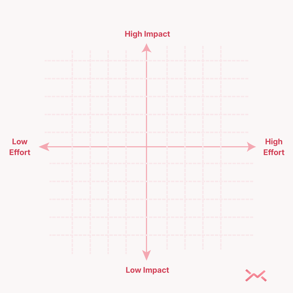 Financial automation prioritization matrix with impact and effort axes, considering risk.