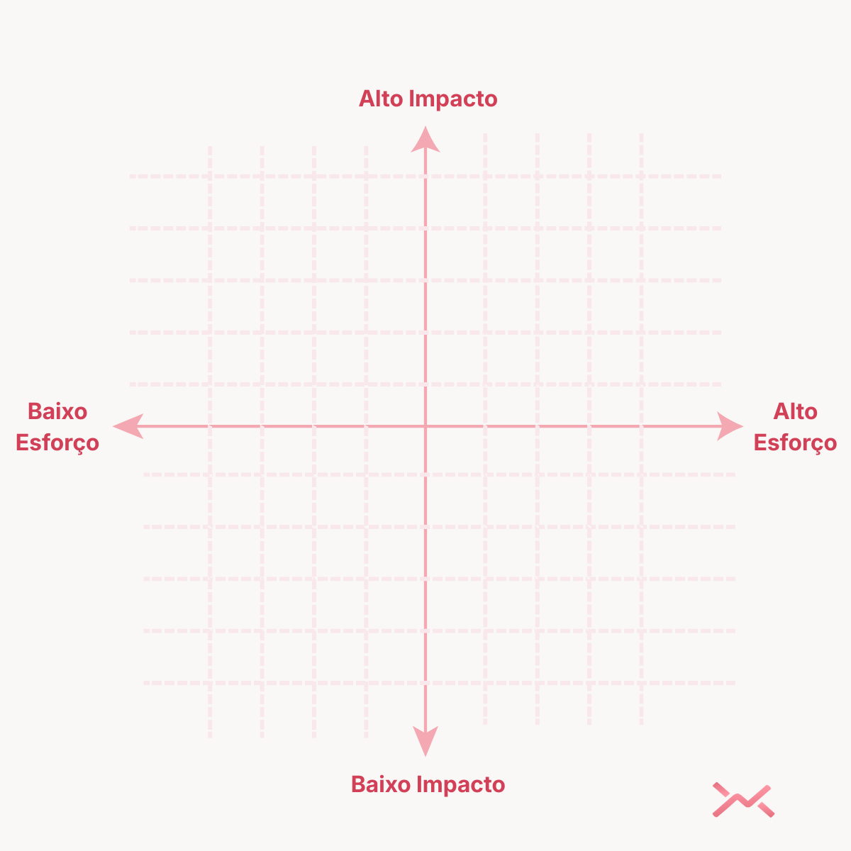 Matriz de priorização de automação financeira com eixos de impacto e esforço, considerando risco.