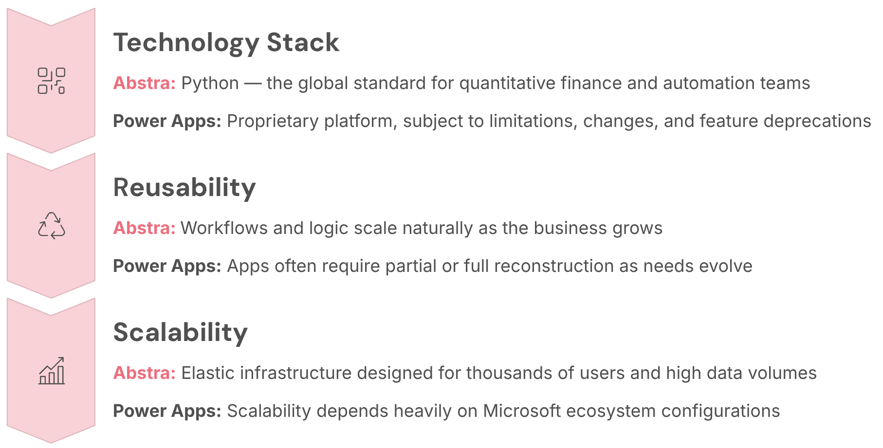 Abstra vs. Power Apps: Vergleich der Basistechnologie für Finanzautomatisierung und Skalierbarkeit