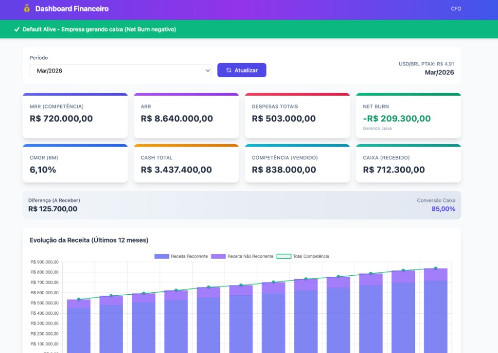 Dashboard financeiro com MRR, ARR, net burn e evolução de receita